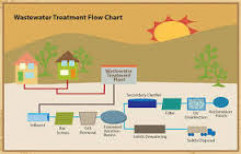Water Treatment Course by Aditya Enterprise