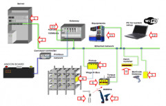 PLC And SCADA Automation System by Sgi Automation Pvt. Ltd.