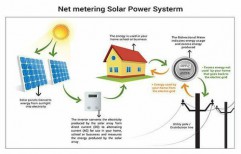 Net Metering Solar Project by Meera Sun Energy