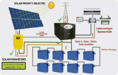 Mounting Structure OFF Grid Solar Power Systems, For Residential, Capacity: 1 Kw
